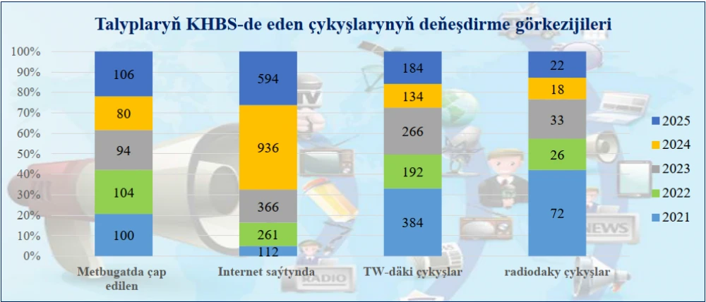 Türkmenistanyň Daşary işler ministrliginiň Halkara gatnaşyklary institutynyň 2025-nji ýyl boýunça görkezijileri
